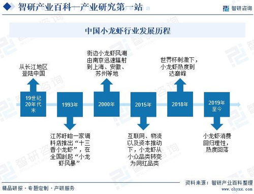 2024年中國小龍蝦產(chǎn)業(yè)深度分析 投資前景及發(fā)展趨勢預(yù)測